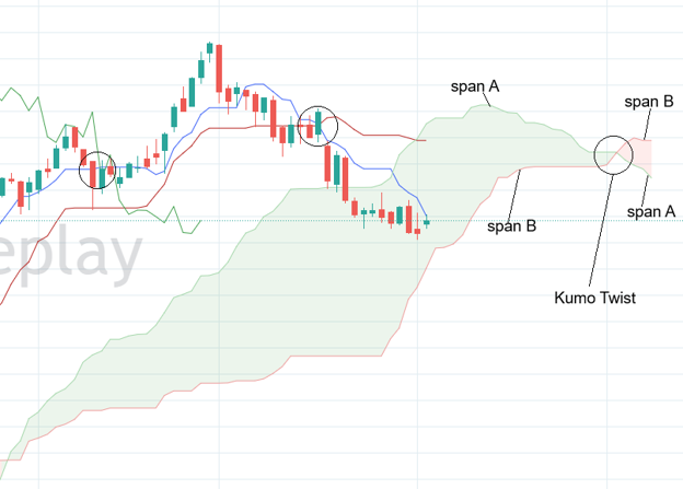 Ichimoku Cloud indicator