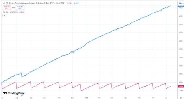 Investing in the Boxx ETF