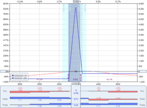 Is a delta-neutral options strategy non-directional