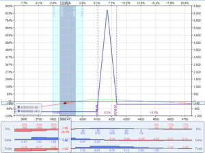 Is a delta-neutral options strategy non-directional