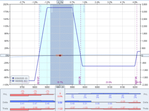 Is a delta-neutral options strategy non-directional