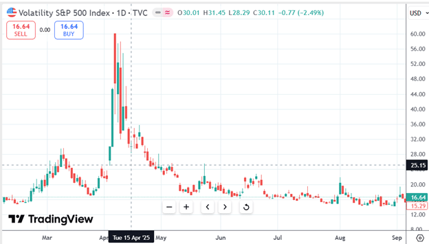 Key metrics to determine market conditions