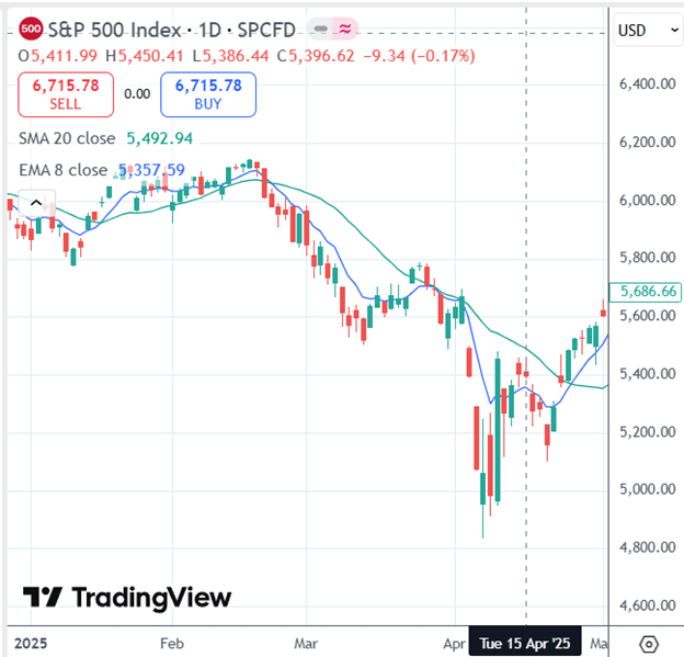 Key metrics to determine market conditions