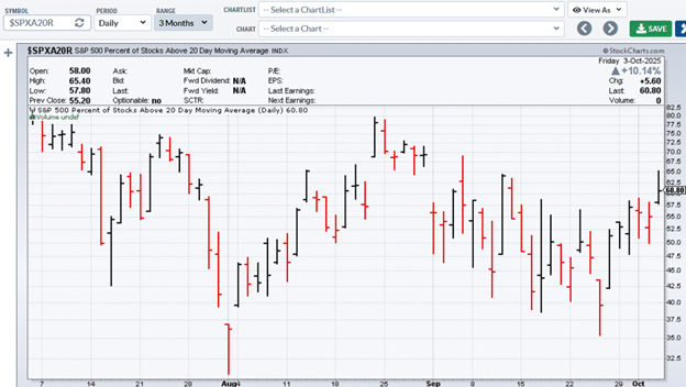 Key metrics to determine market conditions