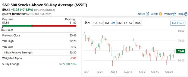 Key metrics to determine market conditions