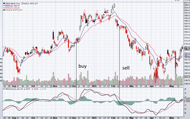 MACD trading signal