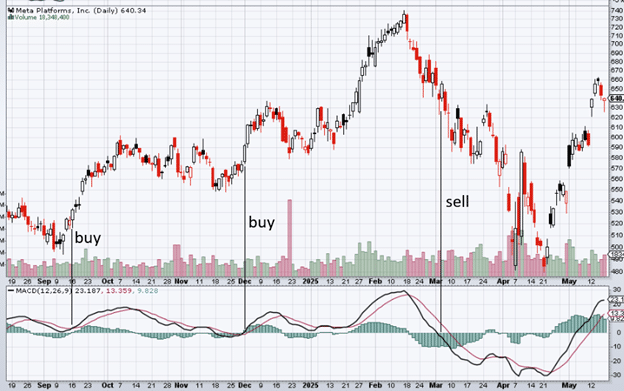 MACD trading signal