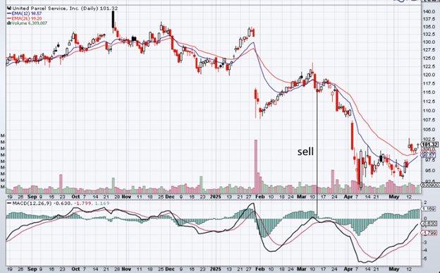 MACD trading signal