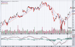 MACD trading signal