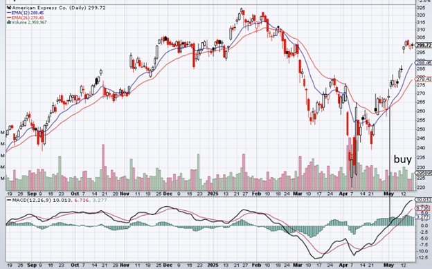MACD trading signal