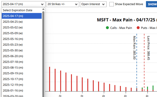 Max pain concept of options expiration