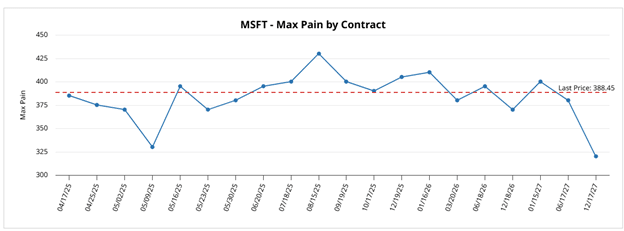 Max pain concept of options expiration