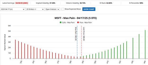 Max pain concept of options expiration