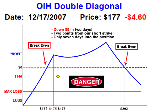 OIH Double Diagonal Dec 17th