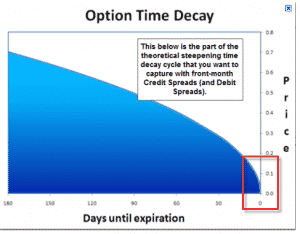 Options Time Decay