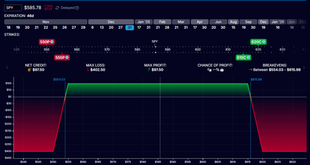 Options income strategies