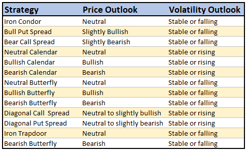 Options income strategies