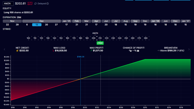 Options income strategies