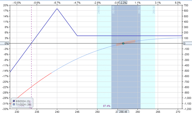 Options ratio spread at expiration