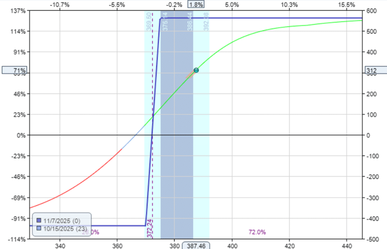 Professional traders strategically scale in and out of trades
