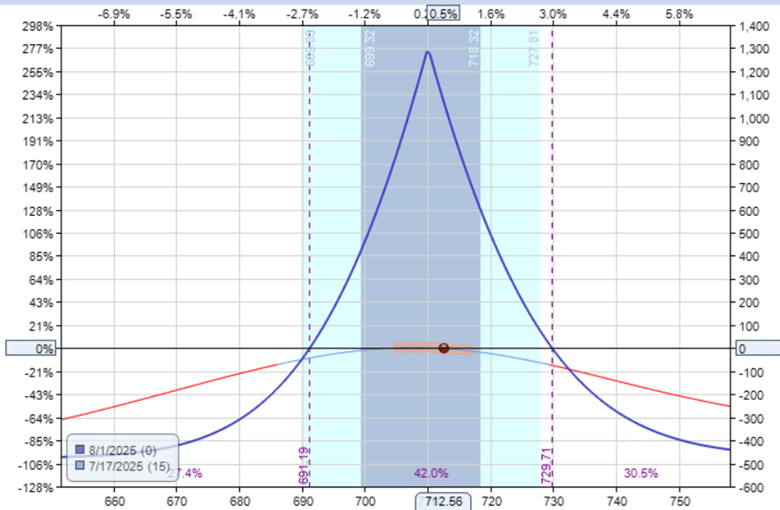 Professional traders strategically scale in and out of trades