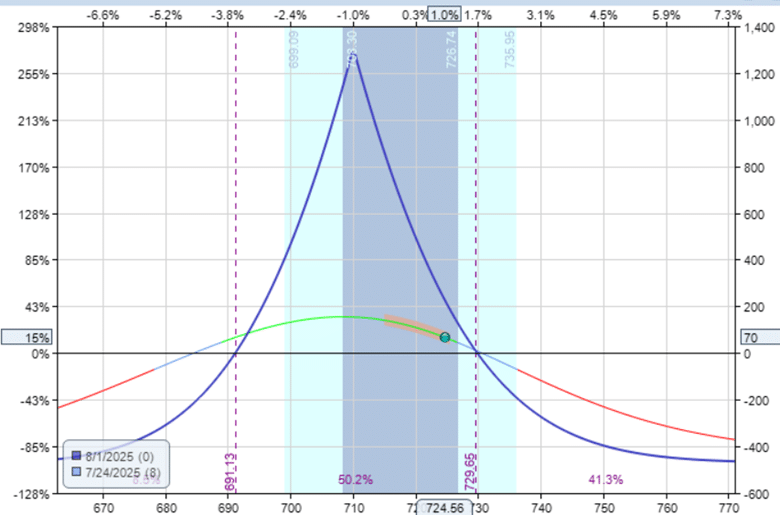 Professional traders strategically scale in and out of trades
