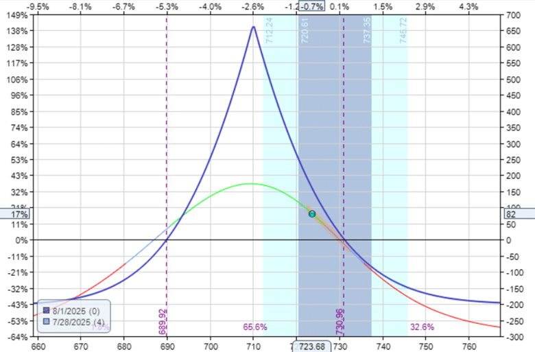 Professional traders strategically scale in and out of trades