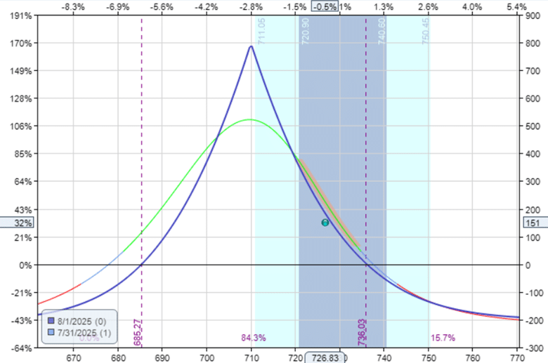 Professional traders strategically scale in and out of trades