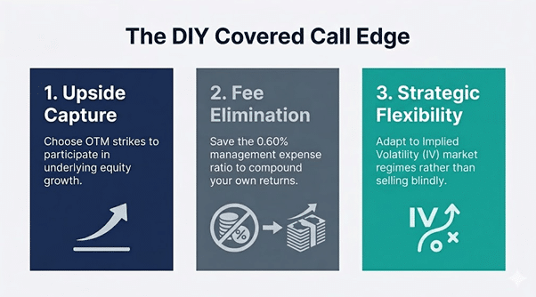 QYLD vs selling covered calls