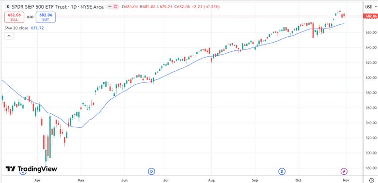 RSP SPY ratio breadth indicator