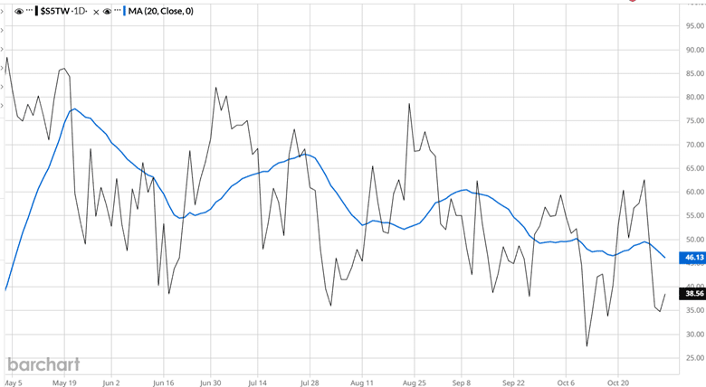RSP SPY ratio breadth indicator
