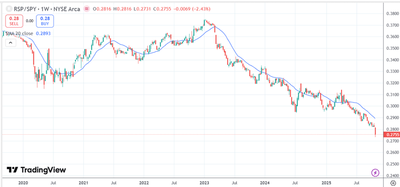 RSP SPY ratio breadth indicator