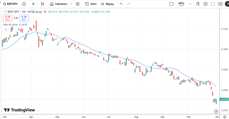 RSP SPY ratio breadth indicator