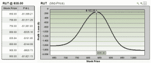 RUT -3 Implied Volatility Double diagonal