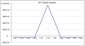 RUT Bullish Butterfly
