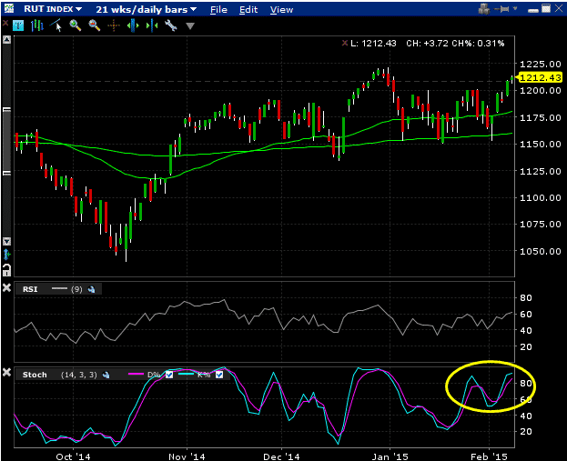 RUT Chart Options Trading IQ