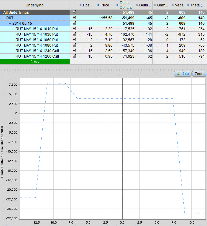 Rut Pathway Graph RUT Graph 04.14.14 | Options Trading IQ