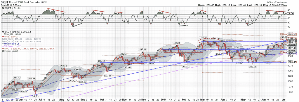 RUT Overbought
