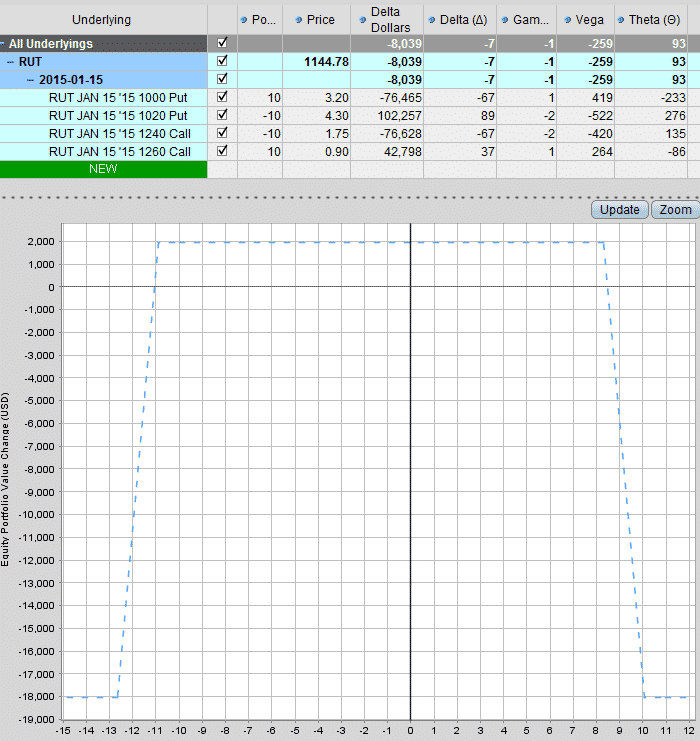 RUT graph 12.17.14