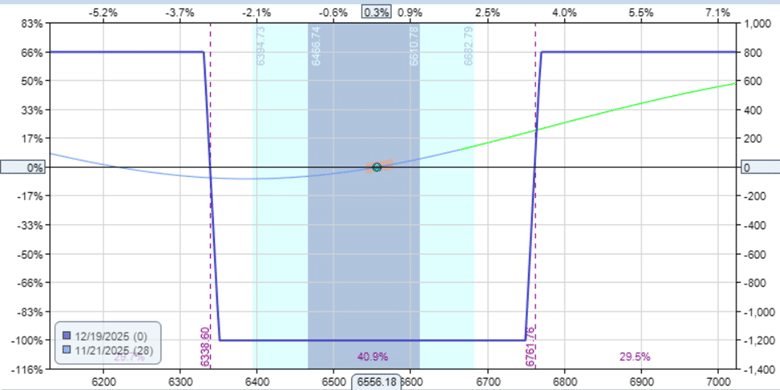 Reverse iron condor options strategy 