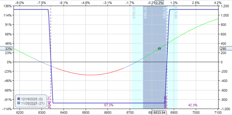 Reverse iron condor options strategy