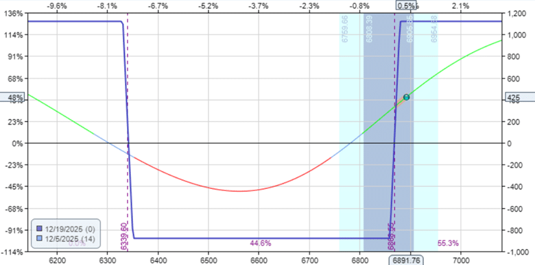 Reverse iron condor options strategy