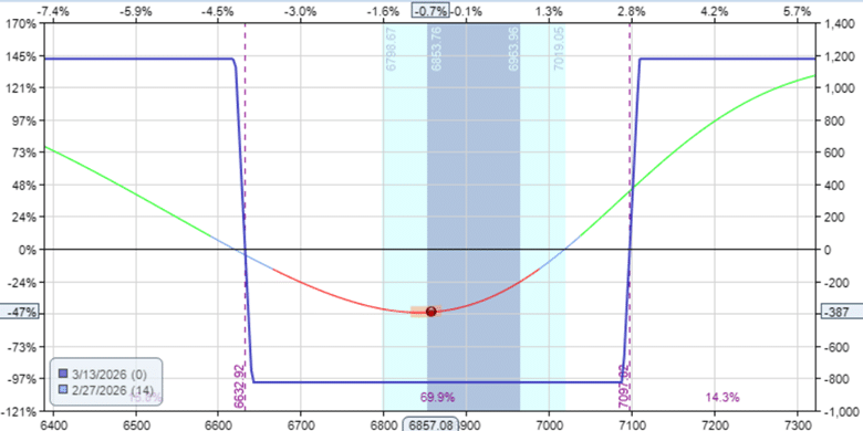 Reverse iron condor options strategy