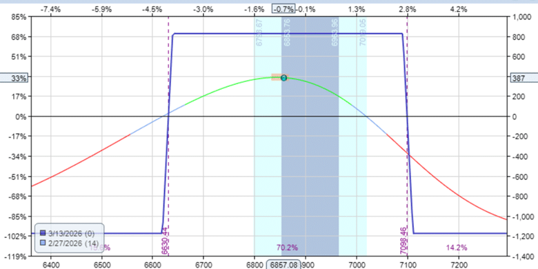 Reverse iron condor options strategy