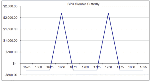 SPX Double Butterfly
