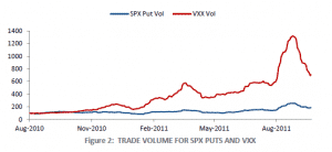 SPX and VXX Volume
