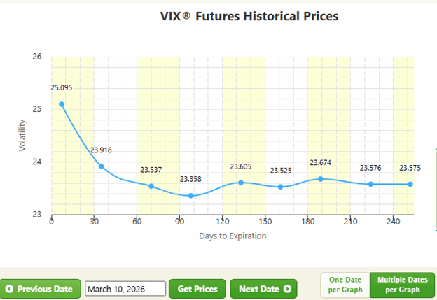 SPX double calendar option strategy