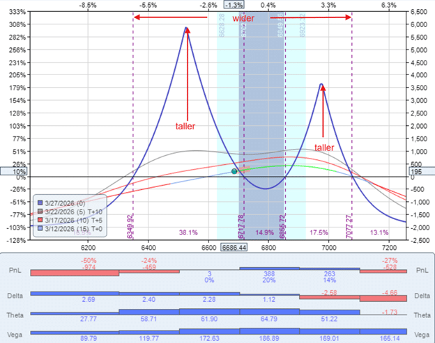 SPX double calendar option strategy