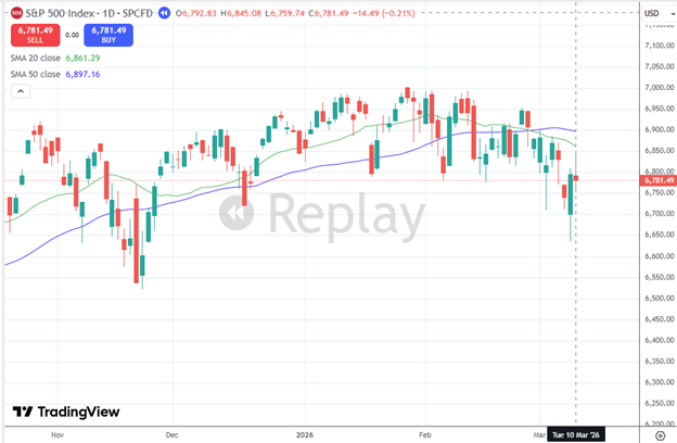 SPX double calendar option strategy