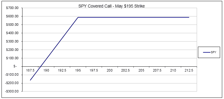 SPY covered call roll down example part 2